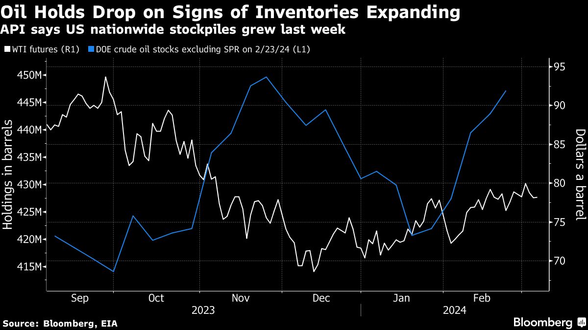 Oil holds drop after industry report shows rising US stockpiles - Moneyweb