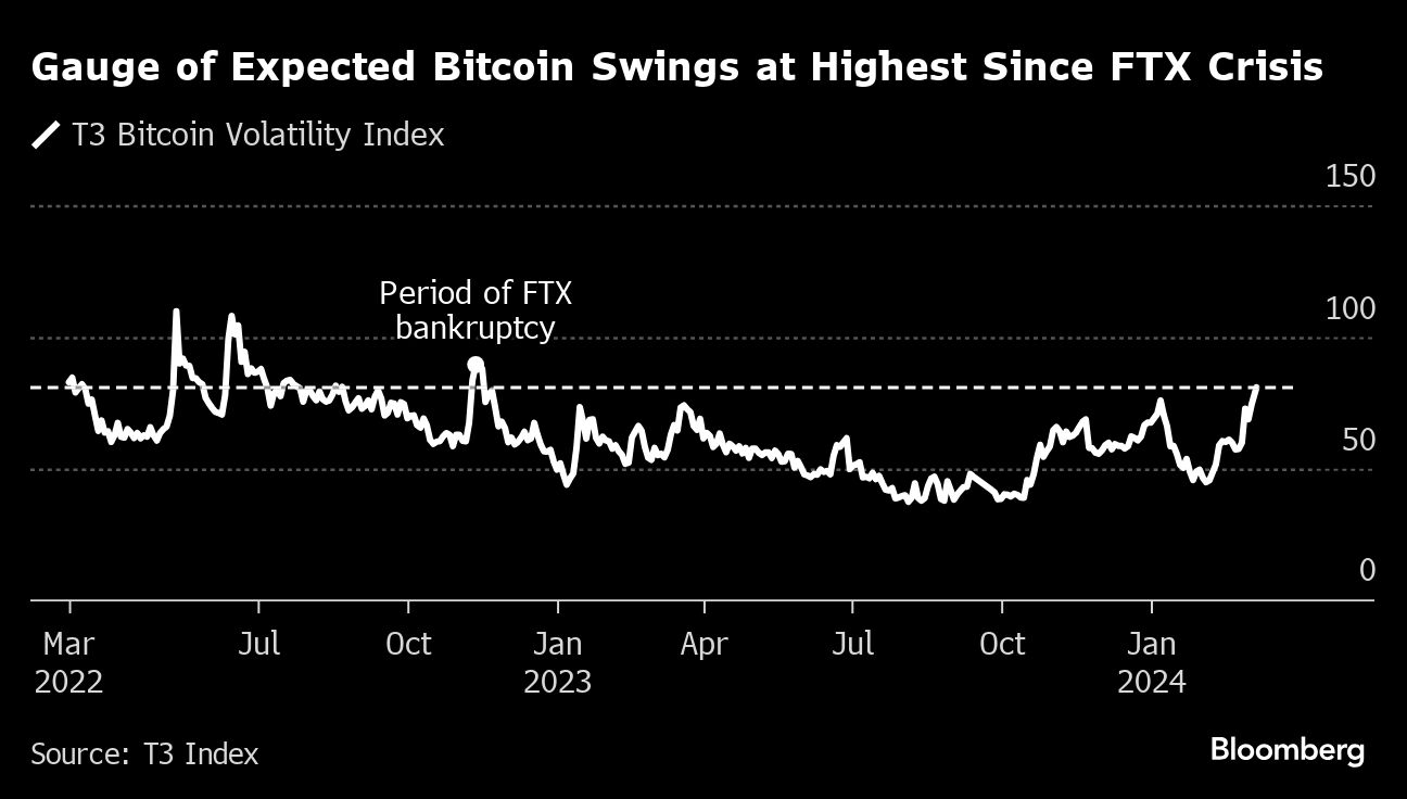 Spike in bitcoin volatility heralds an early test of US ETF demand -  Moneyweb