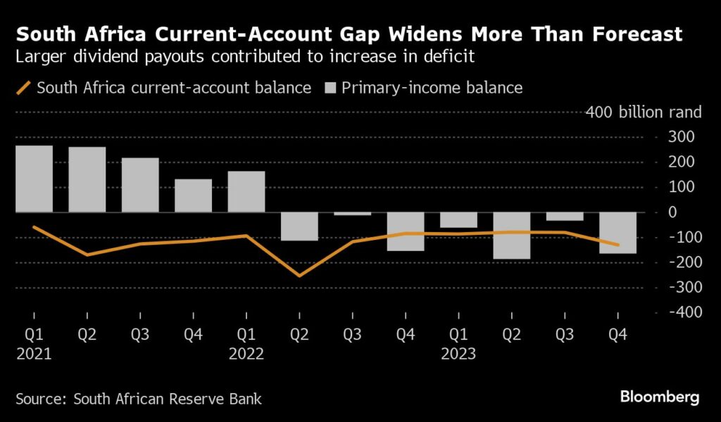 SA current-account gap beats forecasts on dividend payout - Moneyweb