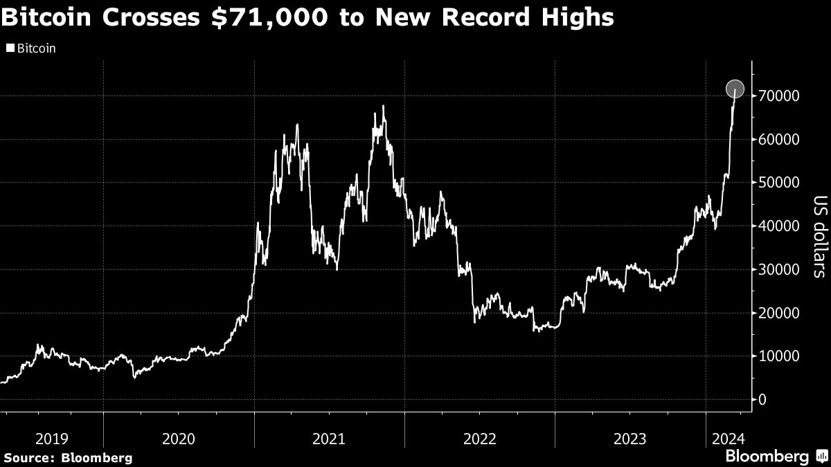 Bitcoin tops $72 000 for the first time as rally builds steam - Moneyweb
