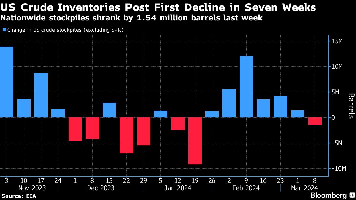 Oil holds biggest gain in five weeks after US stockpiles decline - Moneyweb