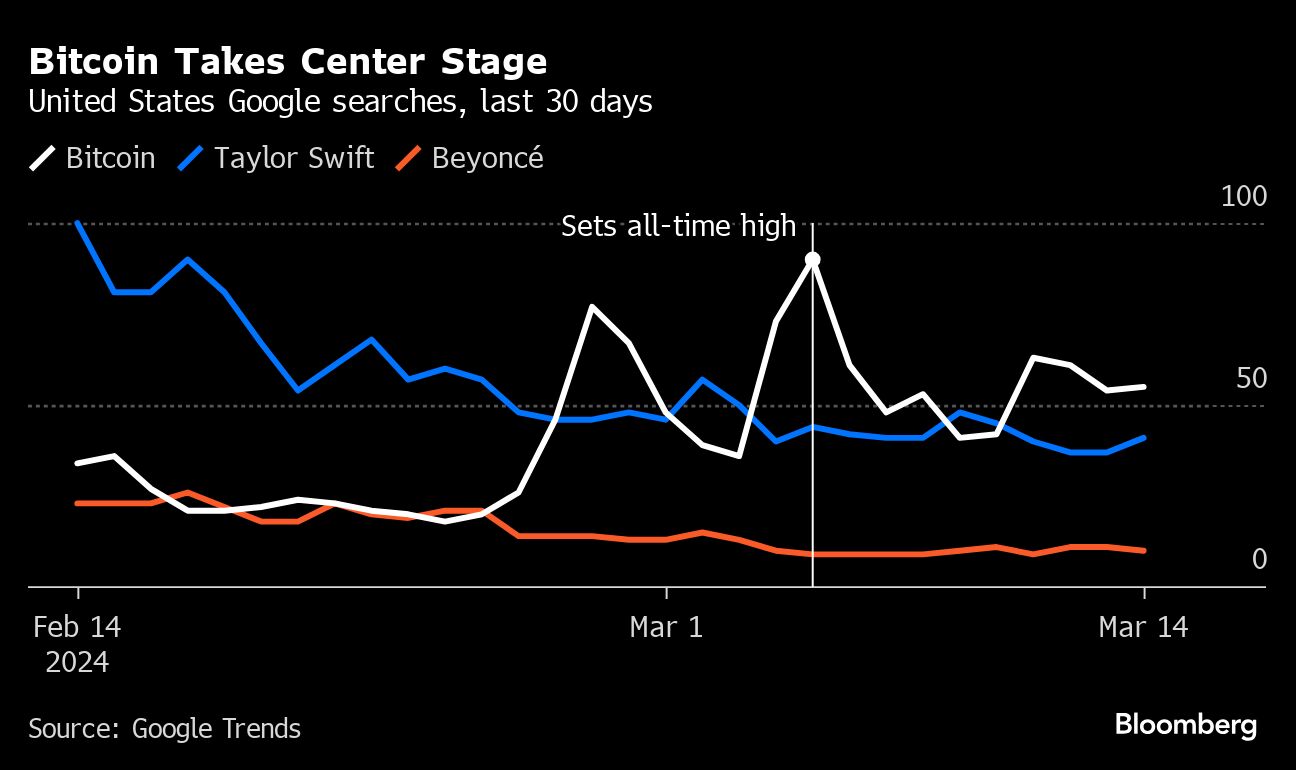 Bitcoin tops Taylor Swift and Beyoncé in Google search - Moneyweb