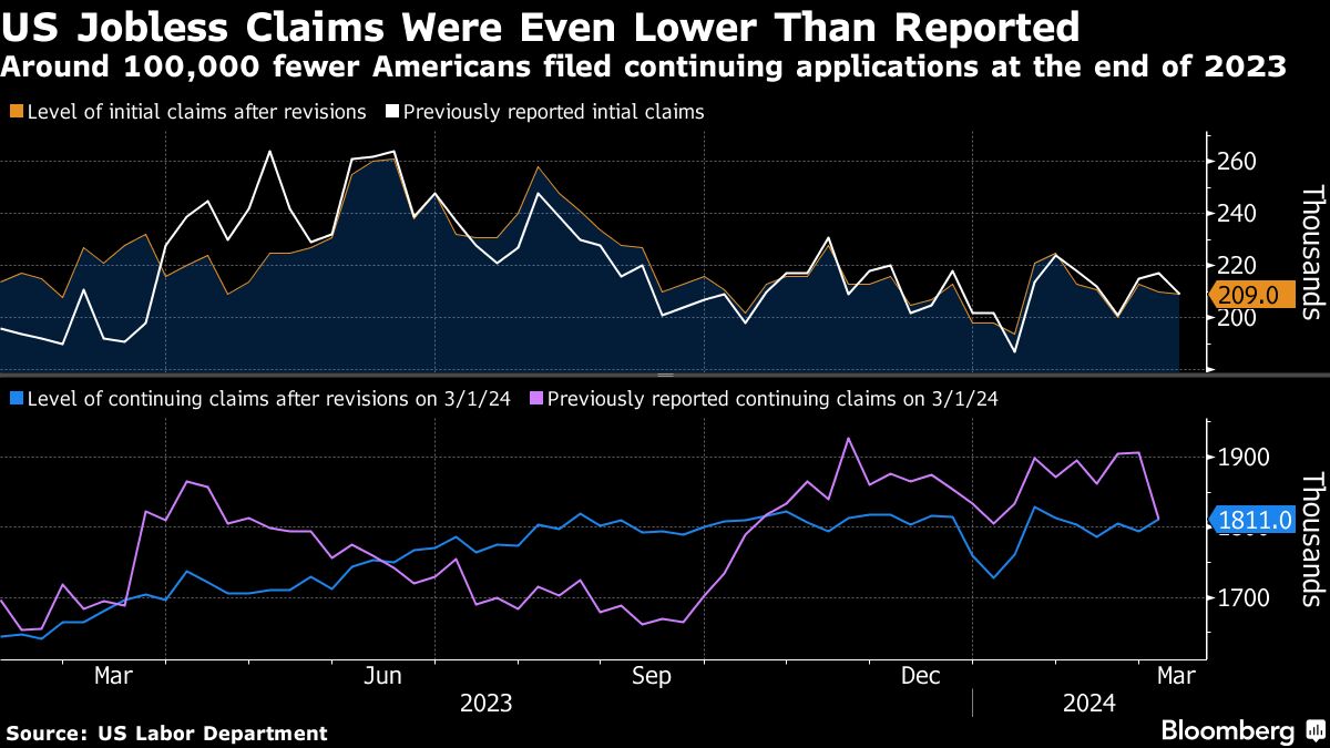 Fed gets more reasons to delay interest-rate cuts - Moneyweb
