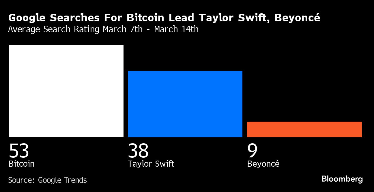 Bitcoin tops Taylor Swift and Beyoncé in Google search - Moneyweb