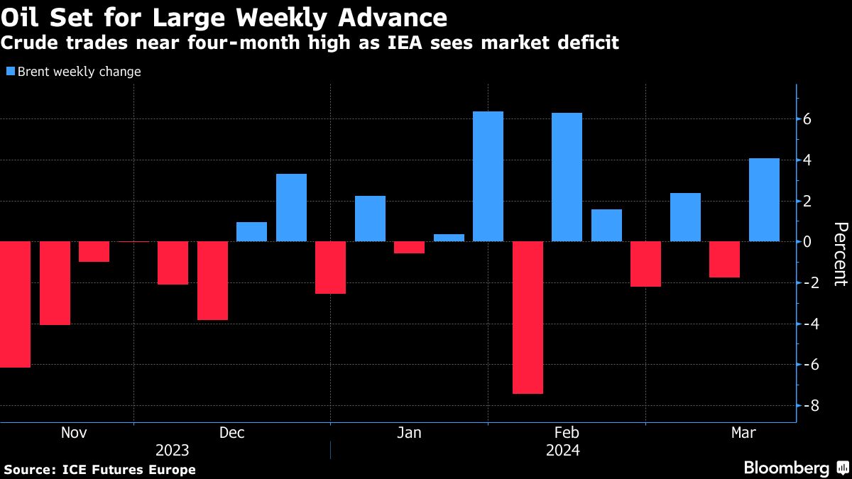 Oil holds near four-month high as IEA flips forecast to deficit - Moneyweb