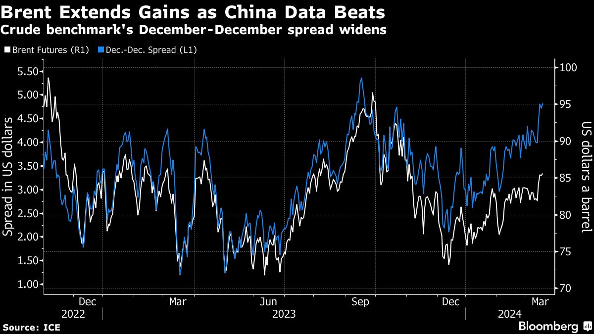 Oil pushes higher as China data beats and Russian refineries hit - Moneyweb