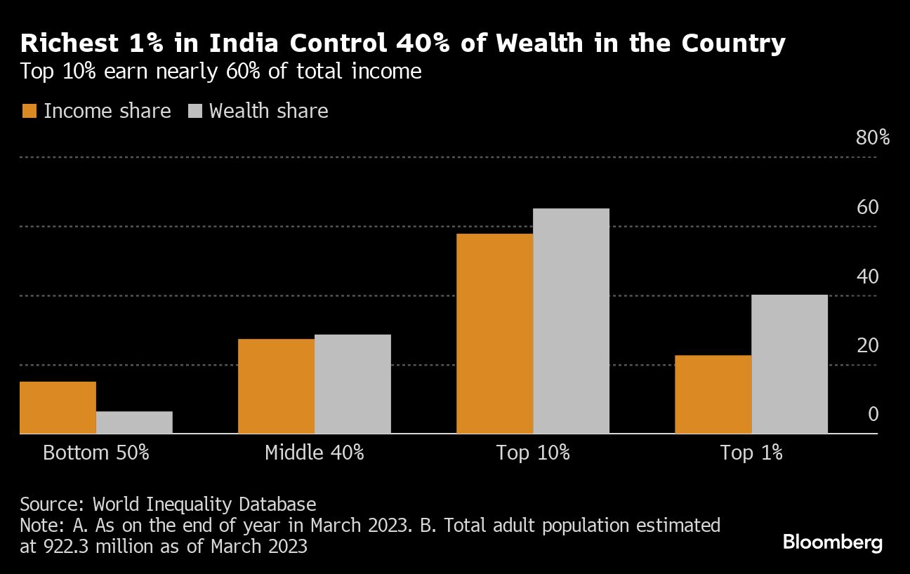 India’s rich own 40% of wealth in extreme inequality under Modi - Moneyweb