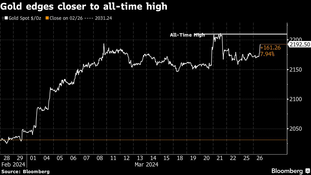 Gold climbs toward record ahead of US inflation data release - Moneyweb