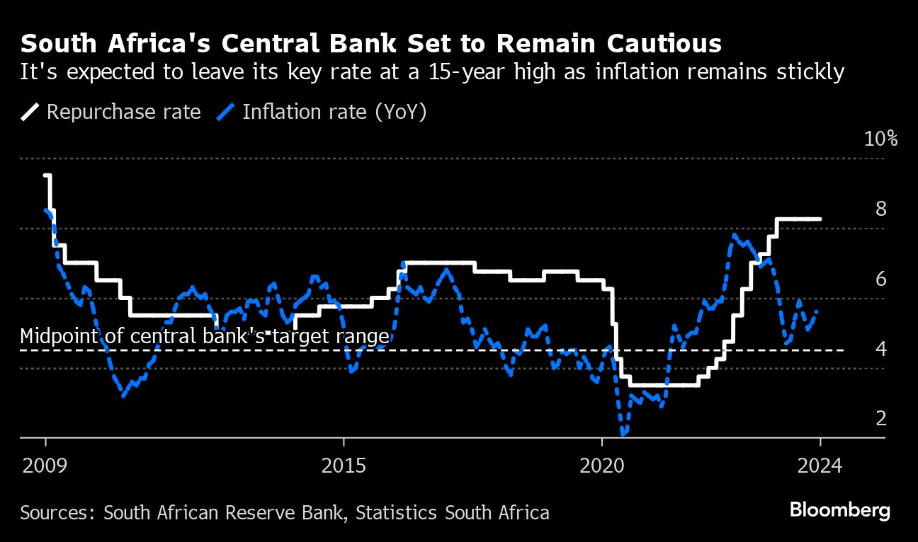 SA set to hold key rate at 15-year high, delay cuts - Moneyweb