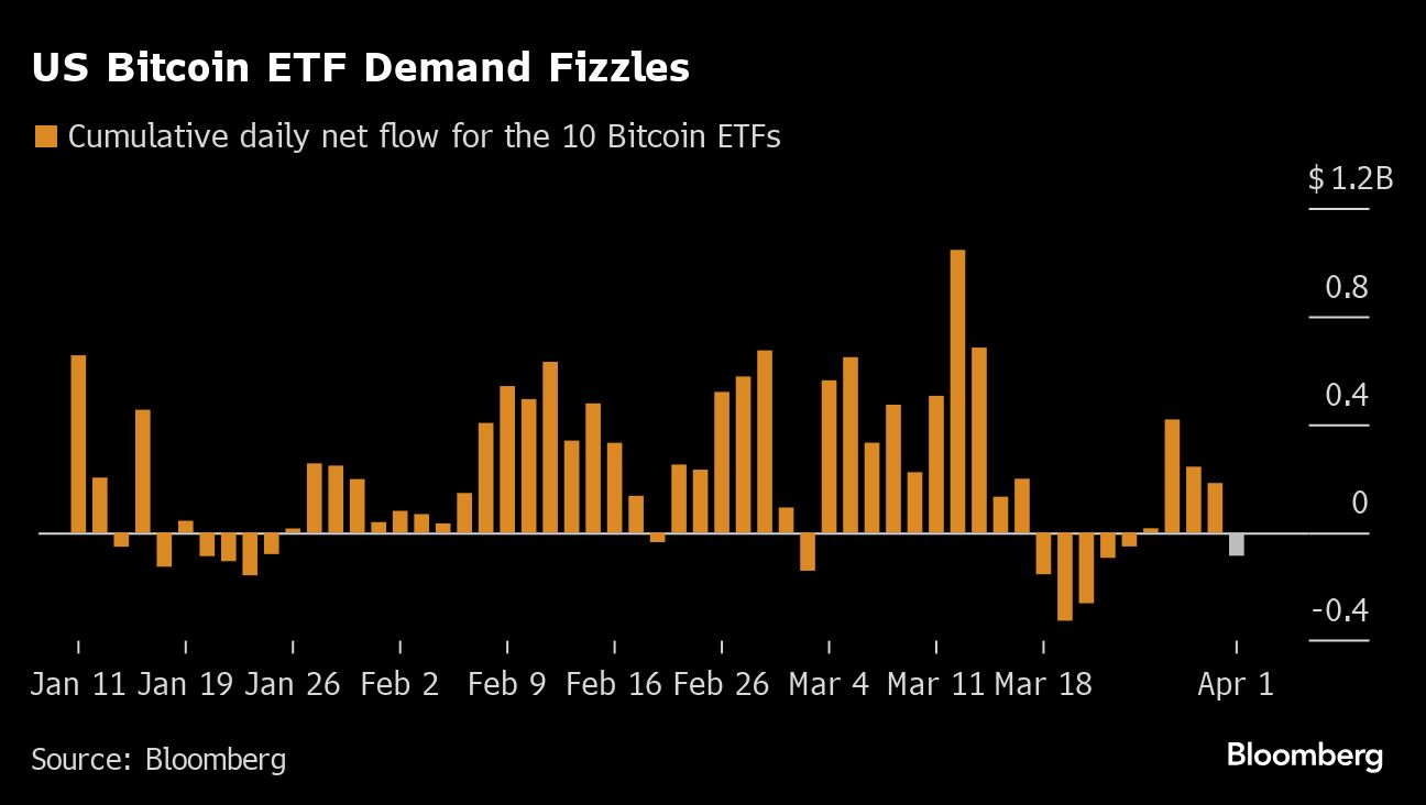 Bitcoin sinks on ebbing Fed rate-cut bets and cooling ETF demand - Moneyweb