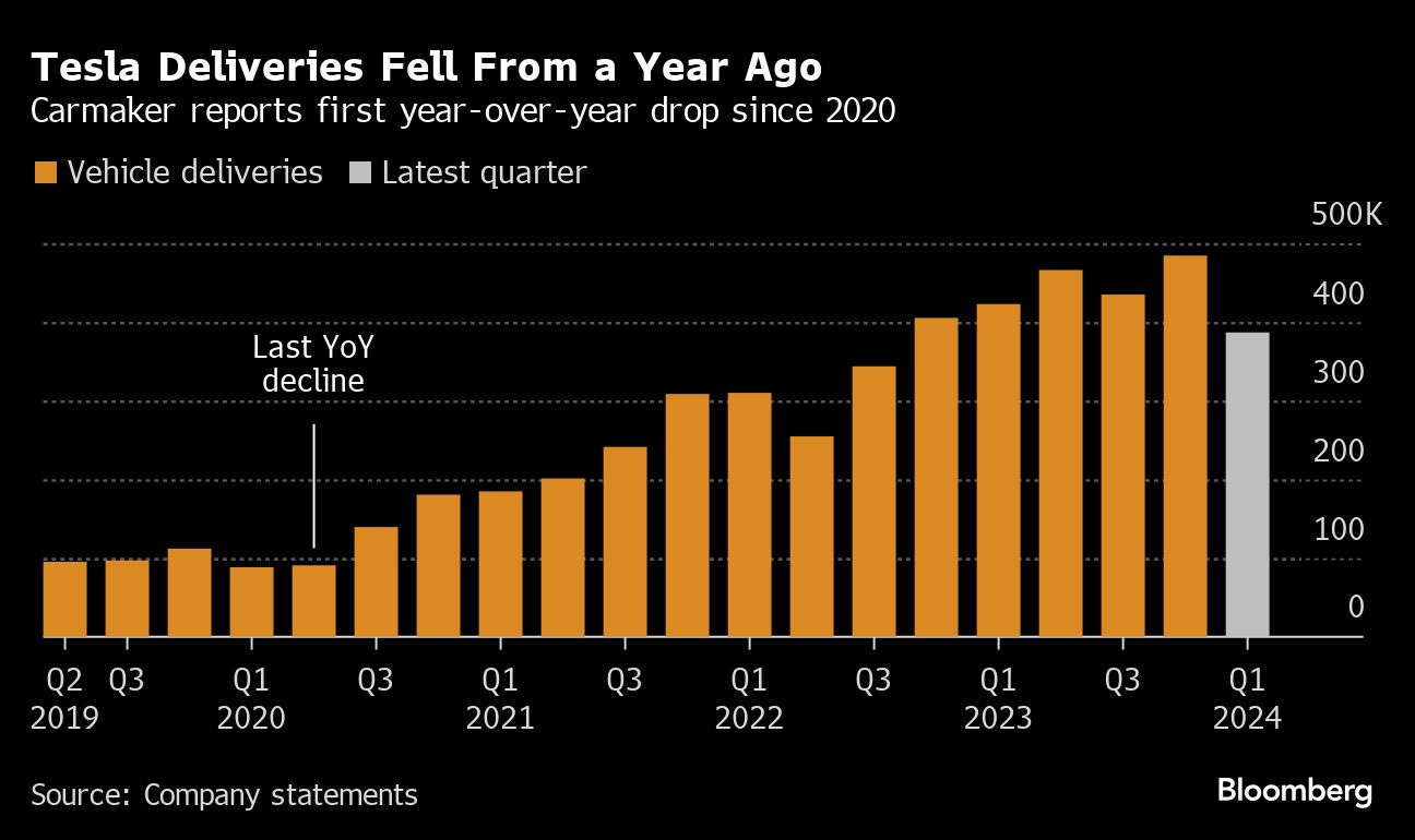 Tesla’s sales miss by the most ever in brutal blow for EVs - Moneyweb