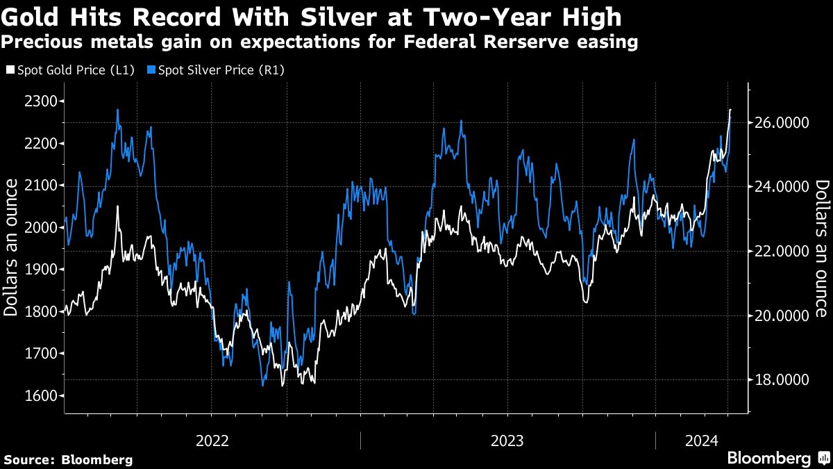 Gold hits record as silver surges on outlook for Fed rate cuts - Moneyweb