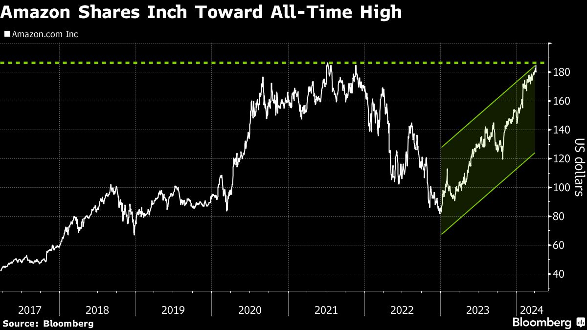 Amazon Reuters Amazon flirts with record in rebound from post-pandemic rout - Moneyweb