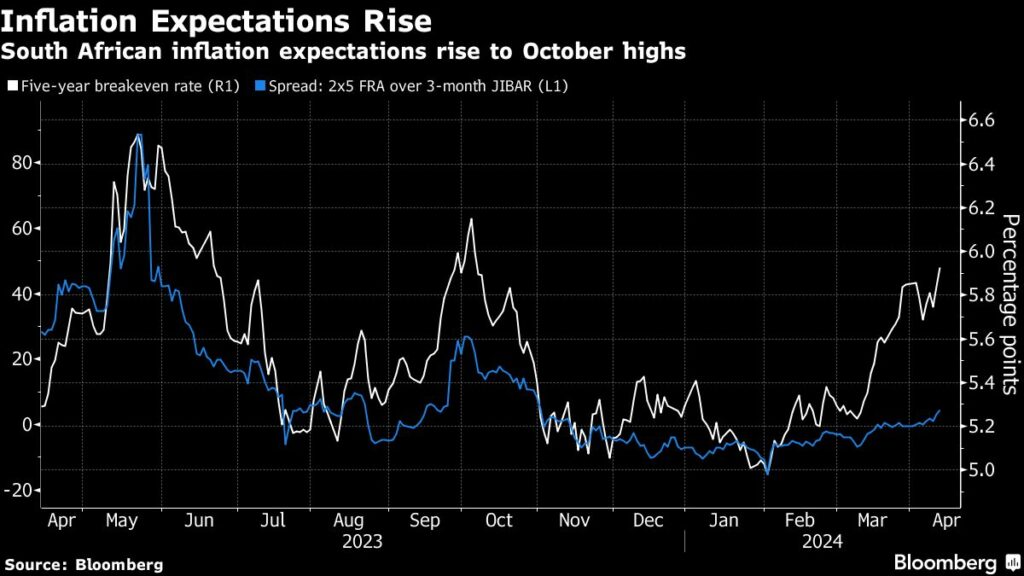 Rate Worry Sarb rates seen on hold all year amid inflation worry - Moneyweb