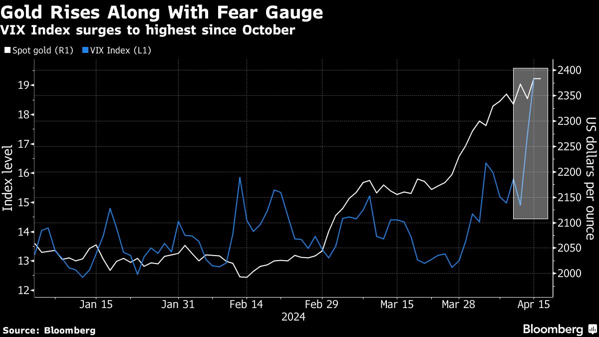 Gold steadies near record high with haven demand fuelling rally - Moneyweb