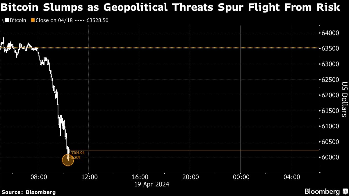 Bitcoin slides as geopolitical risks overshadow upcoming halving - Moneyweb
