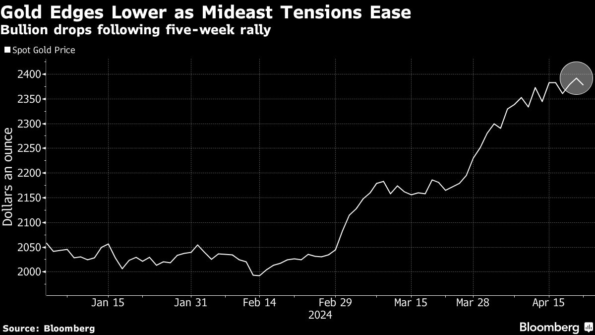 Gold backtracks as Middle East tensions ease following strikes - Moneyweb
