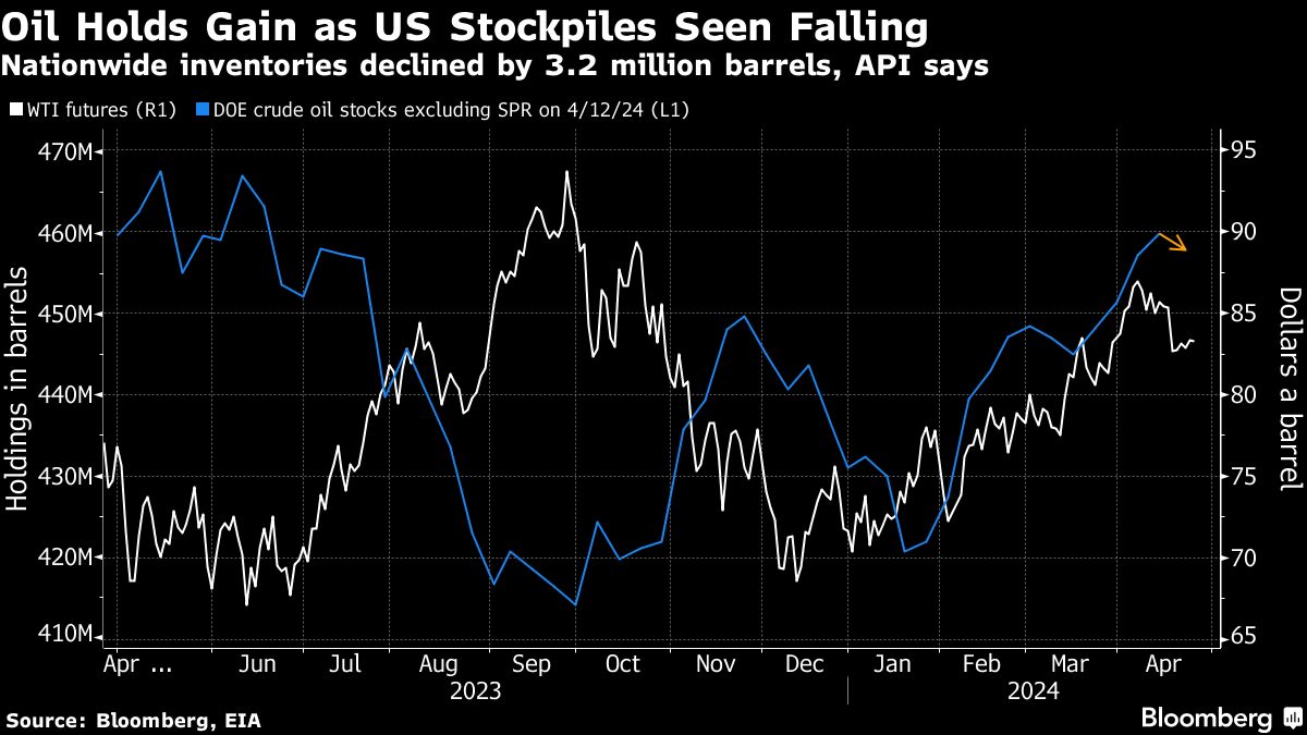 Oil holds gain - Moneyweb