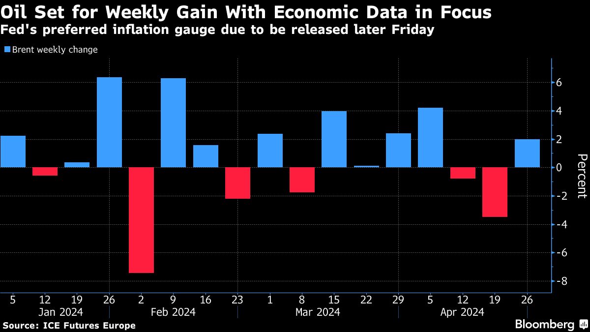 Oil heads for weekly gain on signs of firmer market before data - Moneyweb