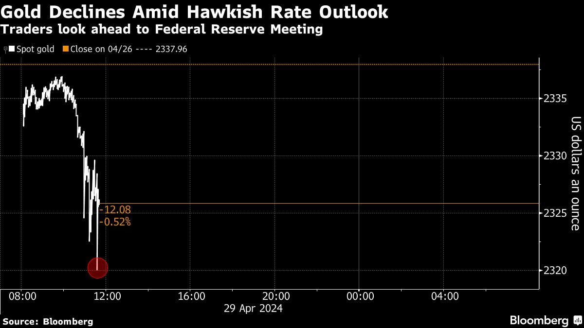 Gold slips after brisk US inflation quells rate-cut expectations - Moneyweb