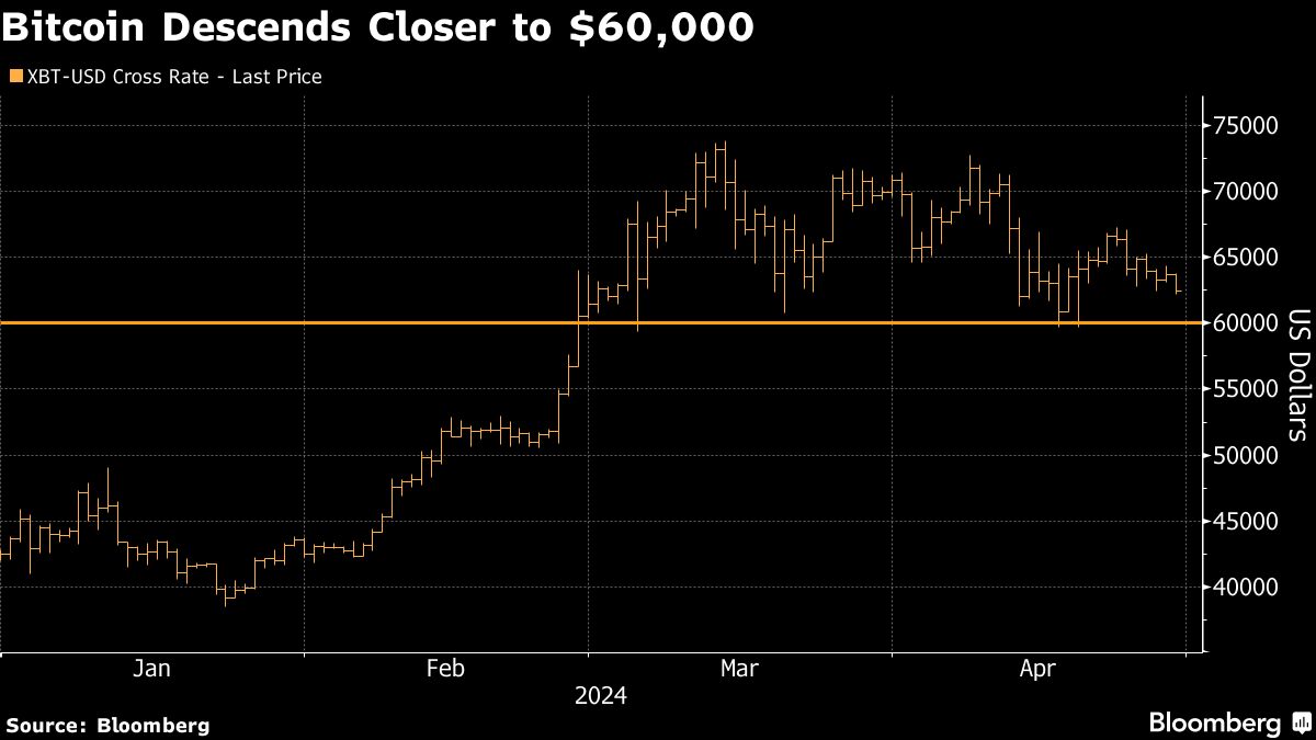 Bitcoin falls to one-week low as the 2024 crypto revival stalls - Moneyweb