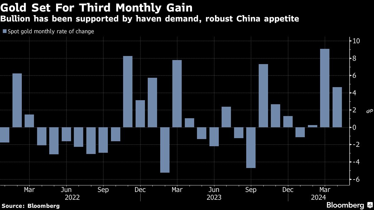 Gold set to gain for third straight month ahead of Fed meeting - Moneyweb