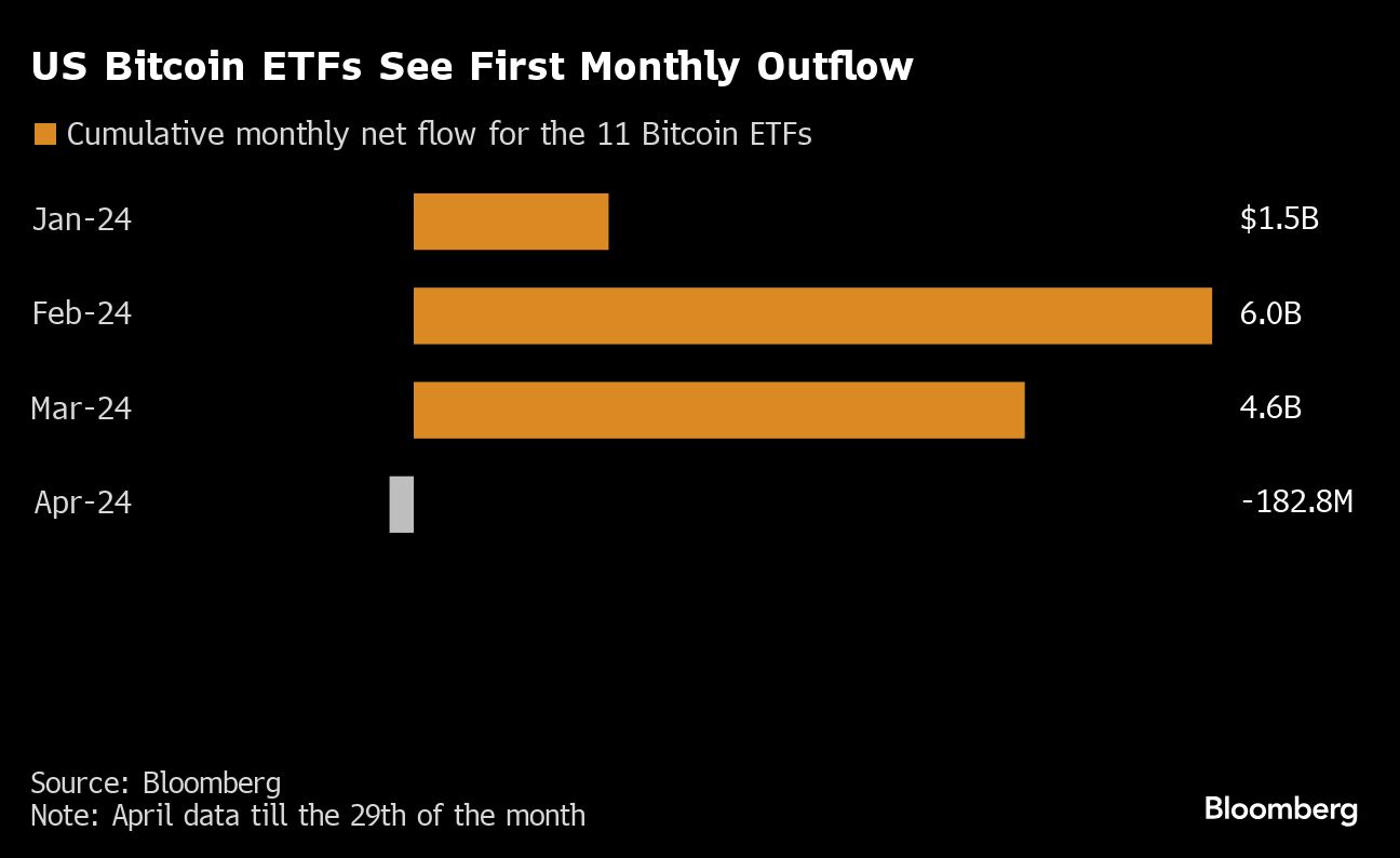 Bitcoin faces worst month since FTX crash - Moneyweb