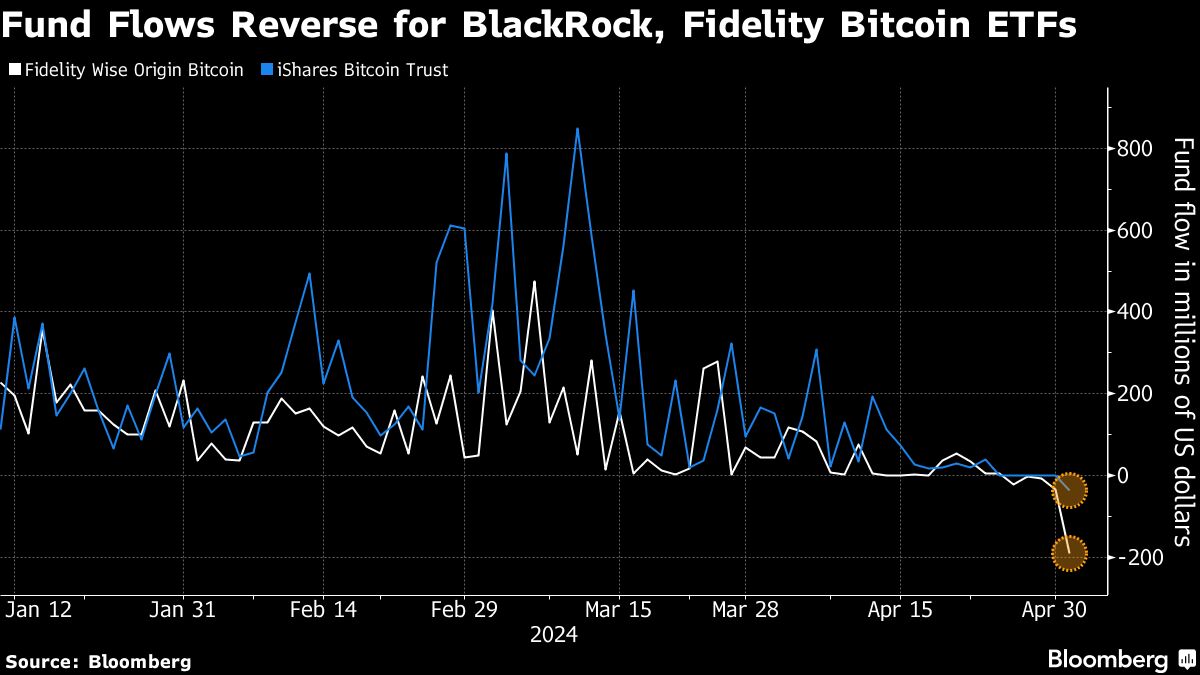 Record bitcoin-ETF outflow buffets BlackRock, Fidelity Funds - Moneyweb