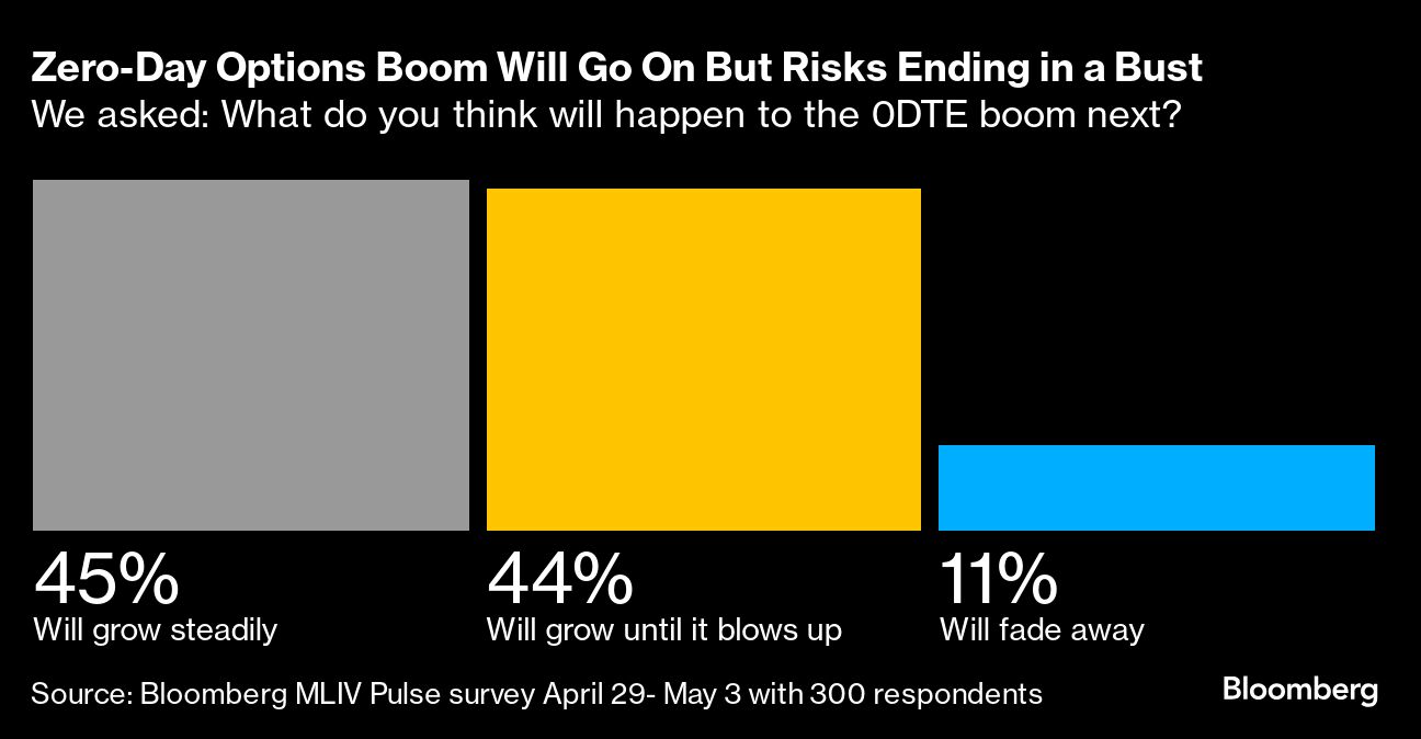 Zero Day Options Graph Zero-Day options boom will only grow even as some investors fear ...