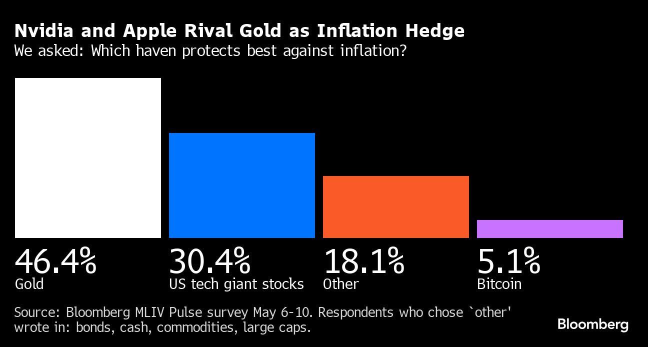 Nvidia rivals gold as shield against inflation, survey shows - Moneyweb