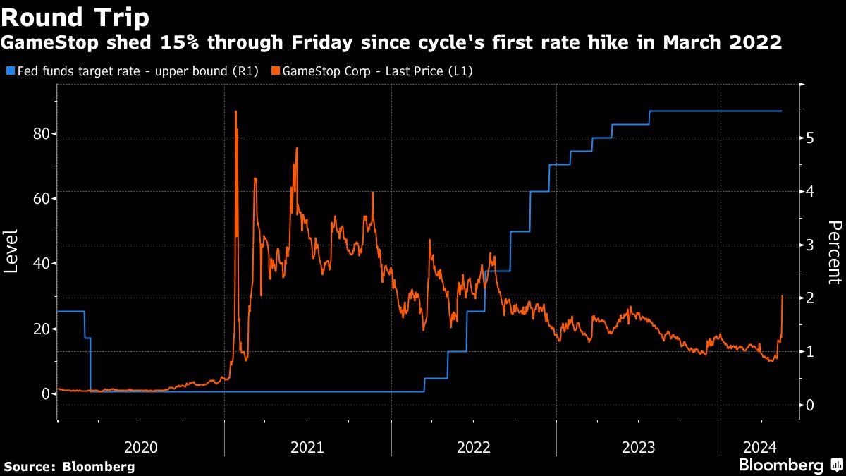 GameStop’s stock surge is a long way from 2021 meme-stock frenzy - Moneyweb