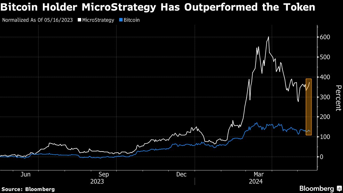 Bitcoin-proxy MicroStrategy added to key MSCI World Stock Index - Moneyweb