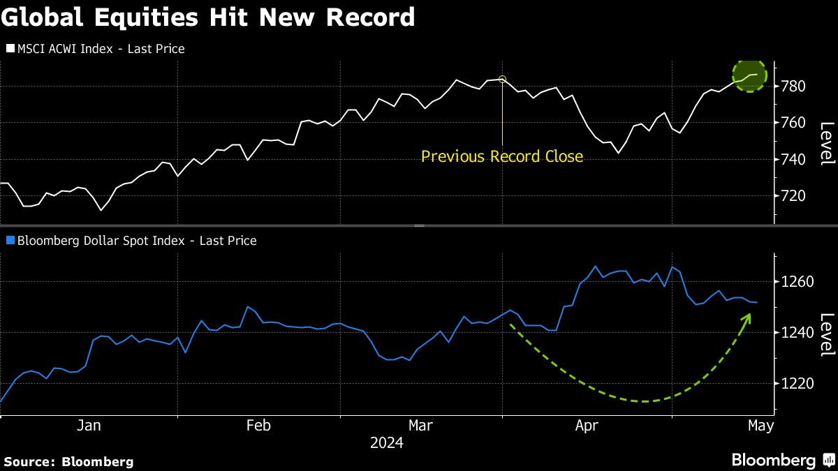 World equities climb to record on bets US inflation is slowing - Moneyweb