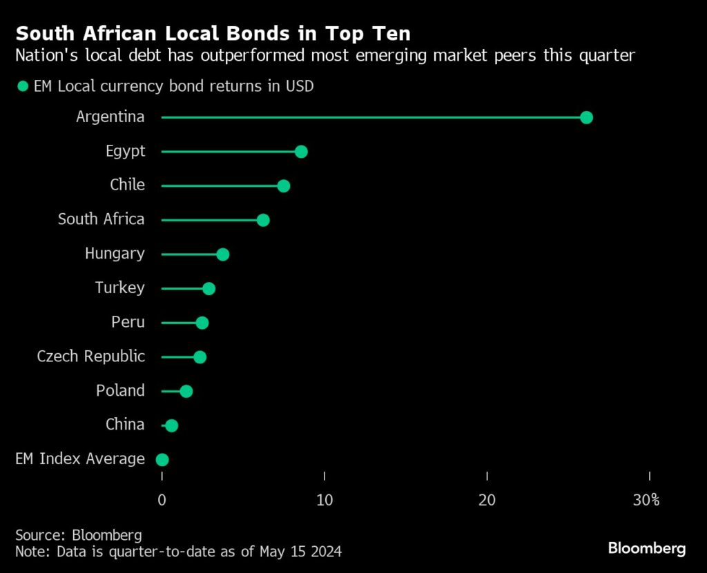 SA rides a wave of investor cash before the election - Moneyweb