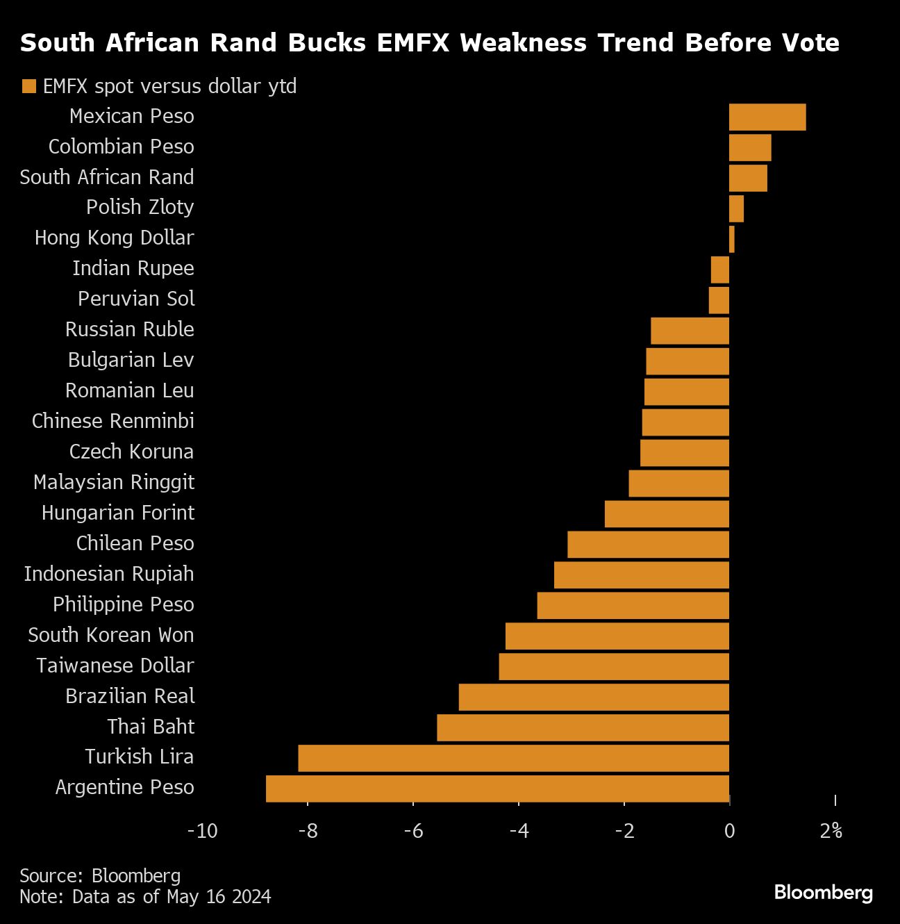 SA rides a wave of investor cash before the election - Moneyweb