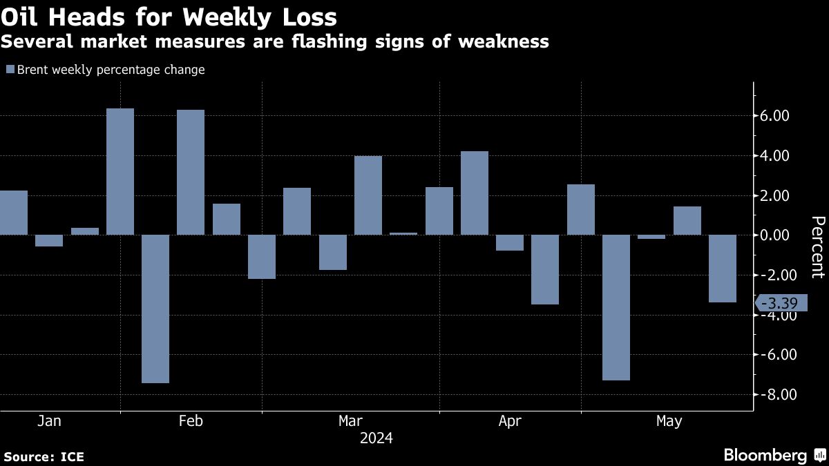 Oil drops to lowest in over three months despite OPEC+ outlook - Moneyweb