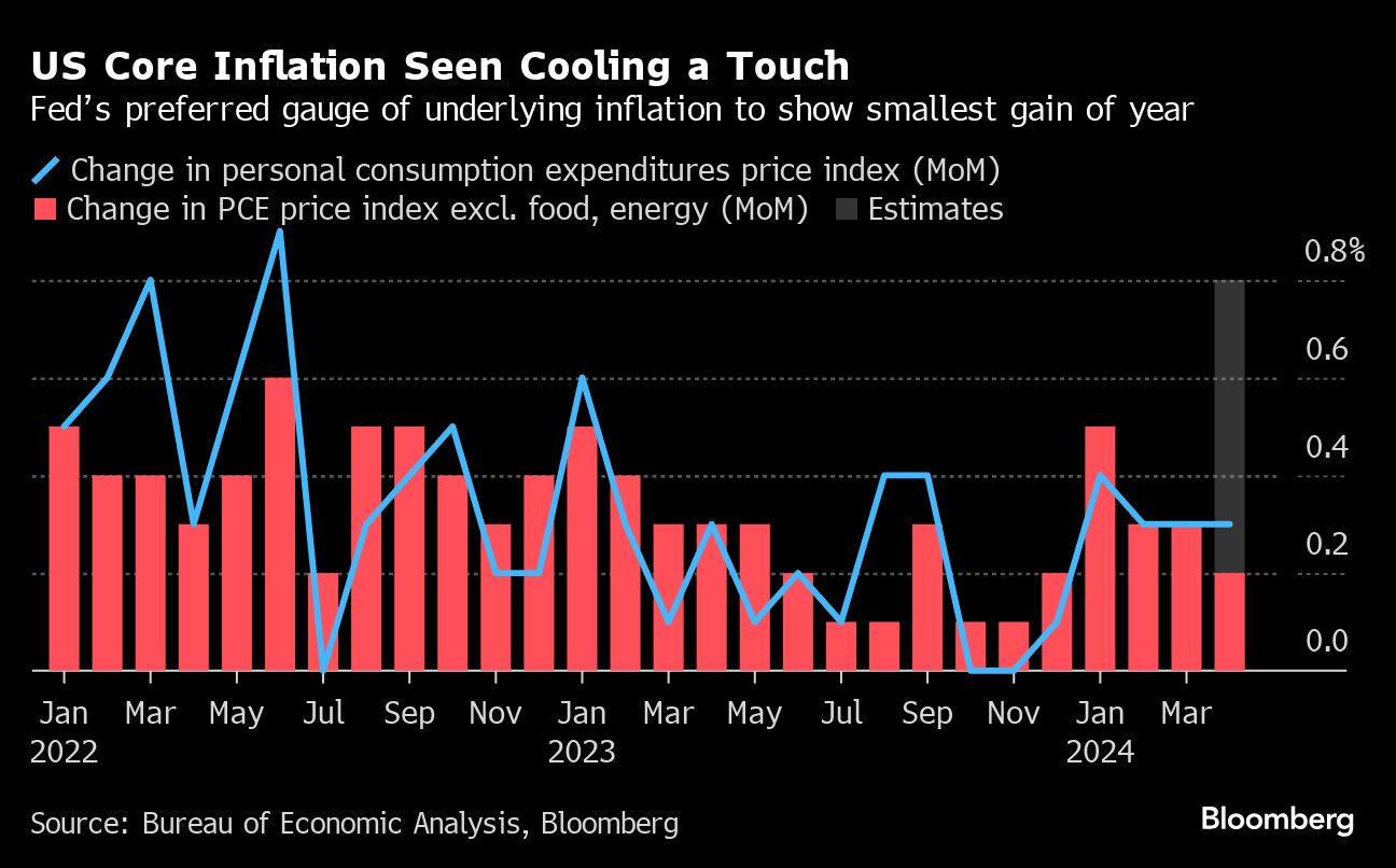 Stocks climb, dollar slips on hopes for Fed easing: Markets wrap - Moneyweb
