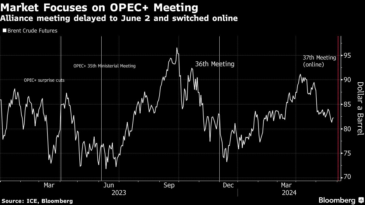 Oil near three-month low with OPEC+ supply, US demand in focus - Moneyweb