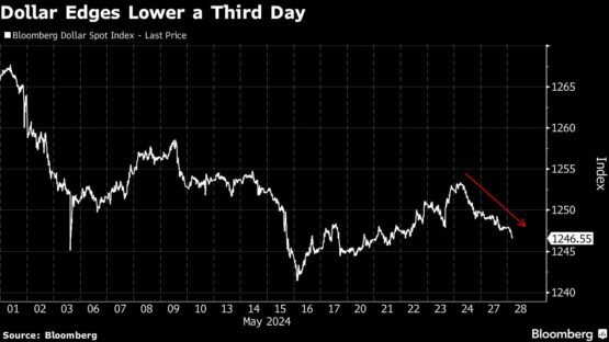 Stocks rise, dollar slips ahead of inflation data: Markets wrap - Moneyweb