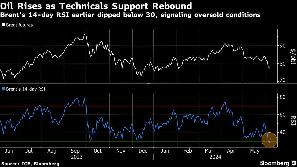 Oil extends gain even as Saudi price cut signals demand concerns - Moneyweb