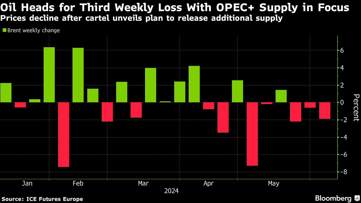 Oil set for weekly loss after OPEC+ supply plan rattles market - Moneyweb