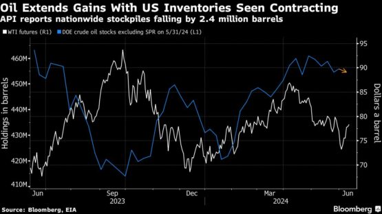 Oil rises after industry report points to lower US stockpiles - Moneyweb