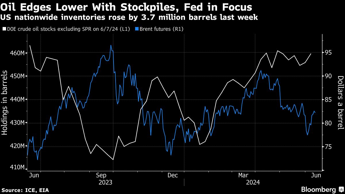 Oil drops as focus shifts to US stockpiles and cautious Fed - Moneyweb