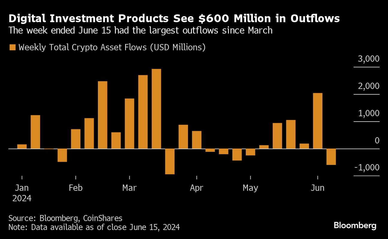 Digital asset products saw most outflows last week since March - Moneyweb