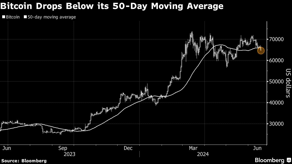 Bitcoin drops to a one-month low in broad crypto market selloff - Moneyweb
