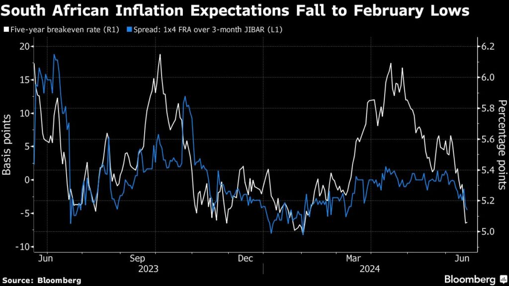 Traders boost bets on South African inflation slowing to target - Moneyweb