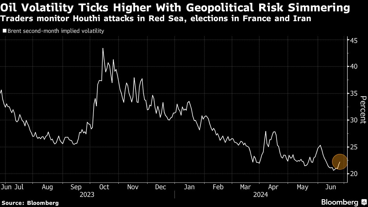 Oil holds gain as traders weigh escalating geopolitical tensions - Moneyweb