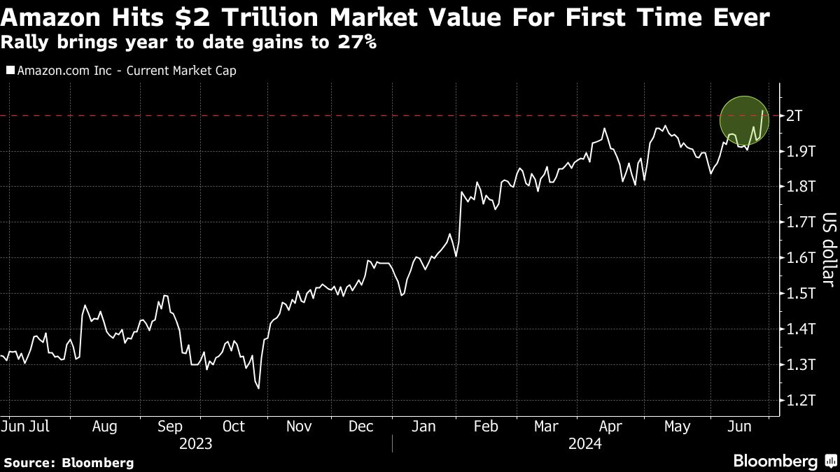 Amazon hits $2trn in value as AI frenzy fuels rally - Moneyweb