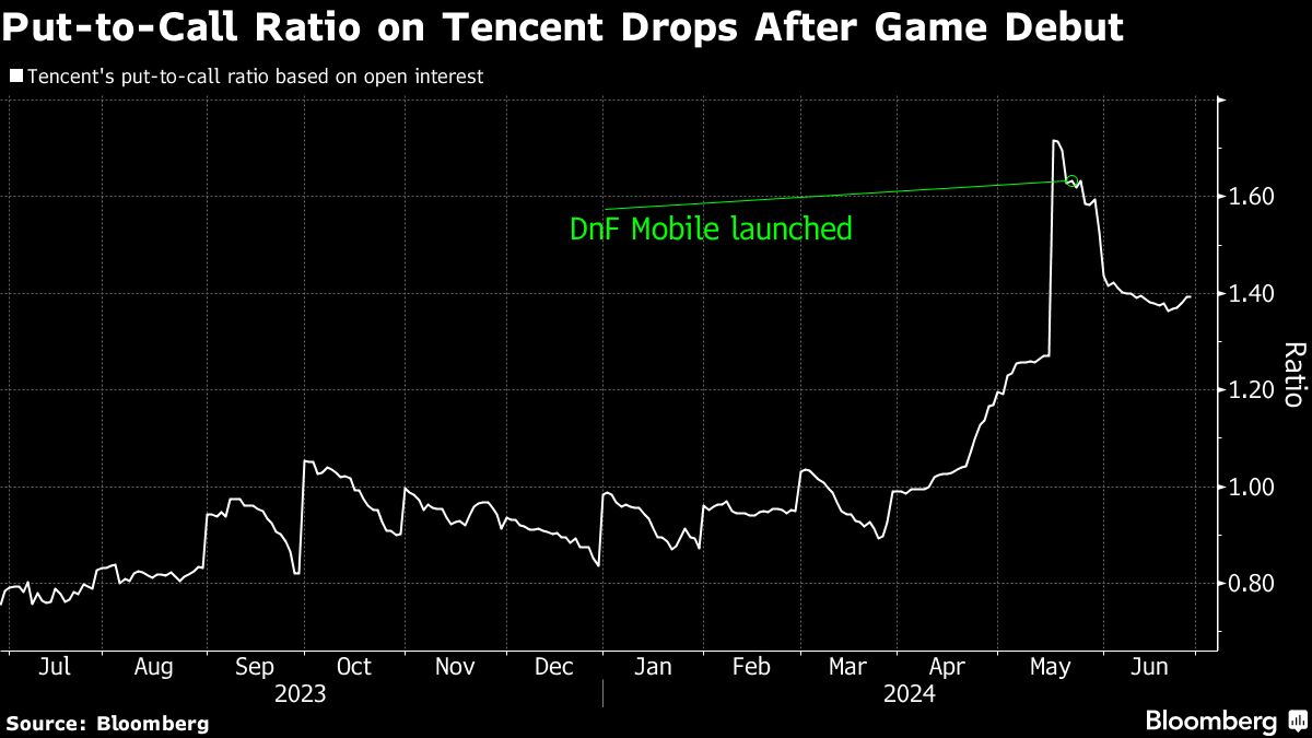 Tencent rides hit game for China’s biggest gain in market value - Moneyweb
