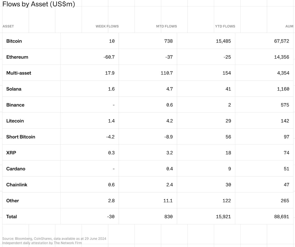 Crypto investment products see third straight week of outflows - Moneyweb
